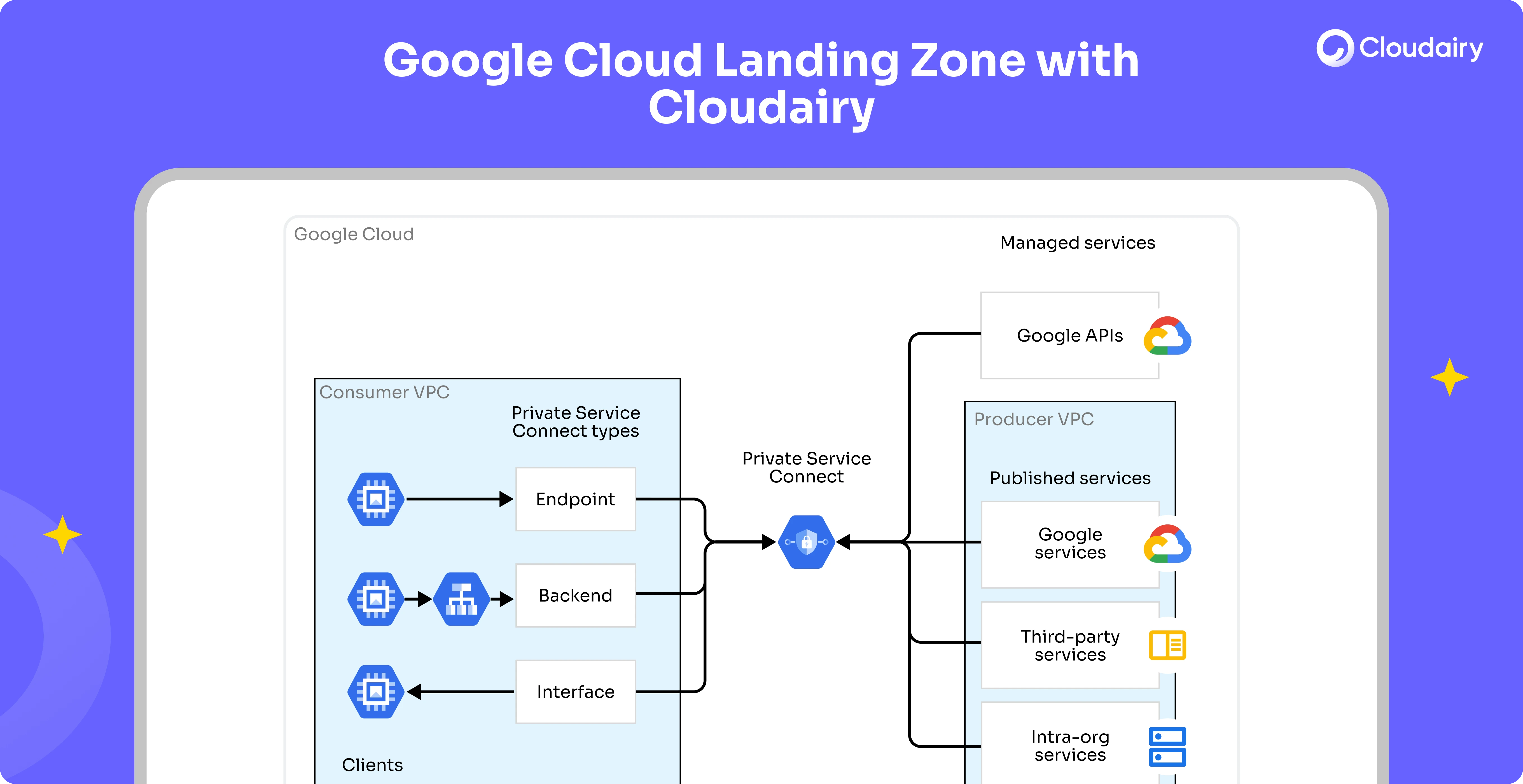 Google Cloud Landing Zone Architecture Designed with Cloudairy Cloudchart